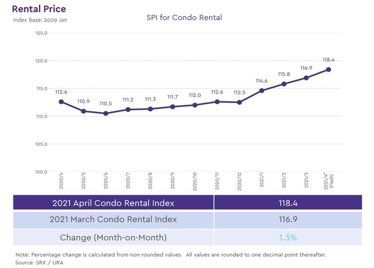 condo rental price index 2021 April